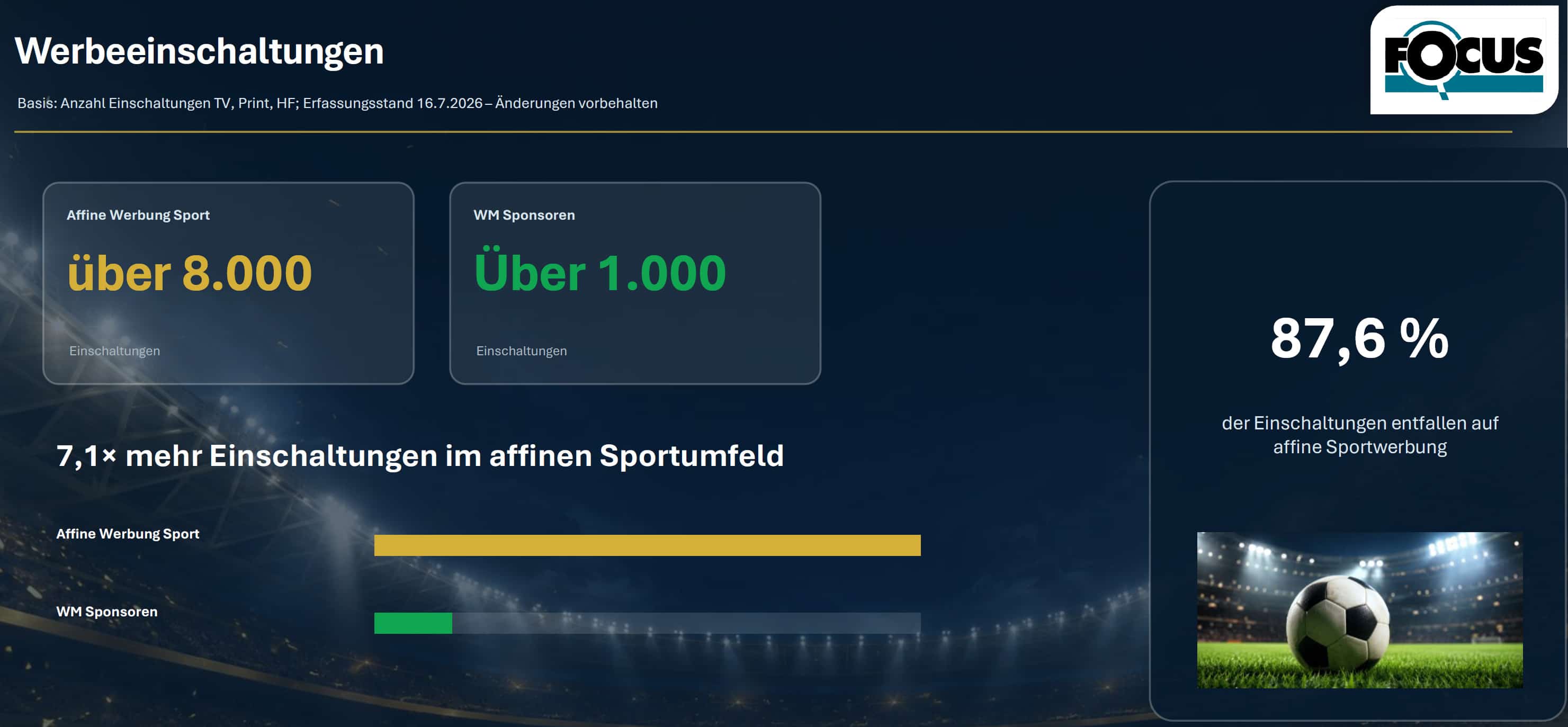 Focus Werbeanalyse Fußball-WM