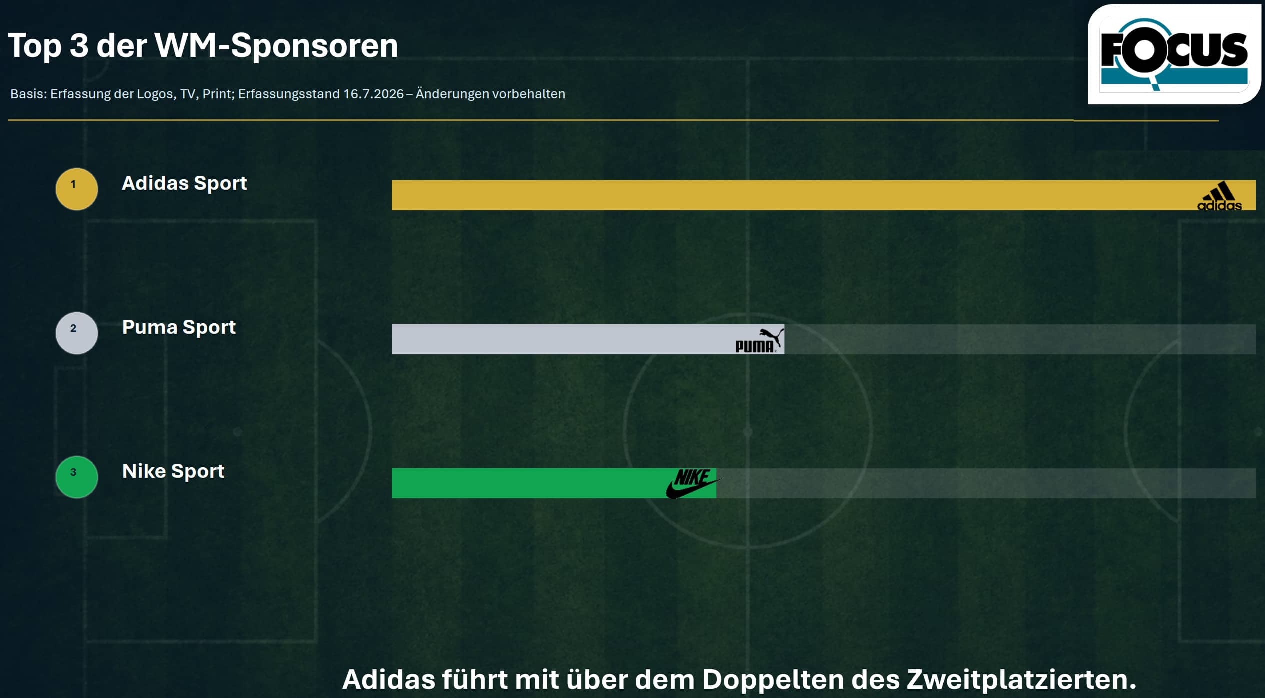 Focus Fußball WM