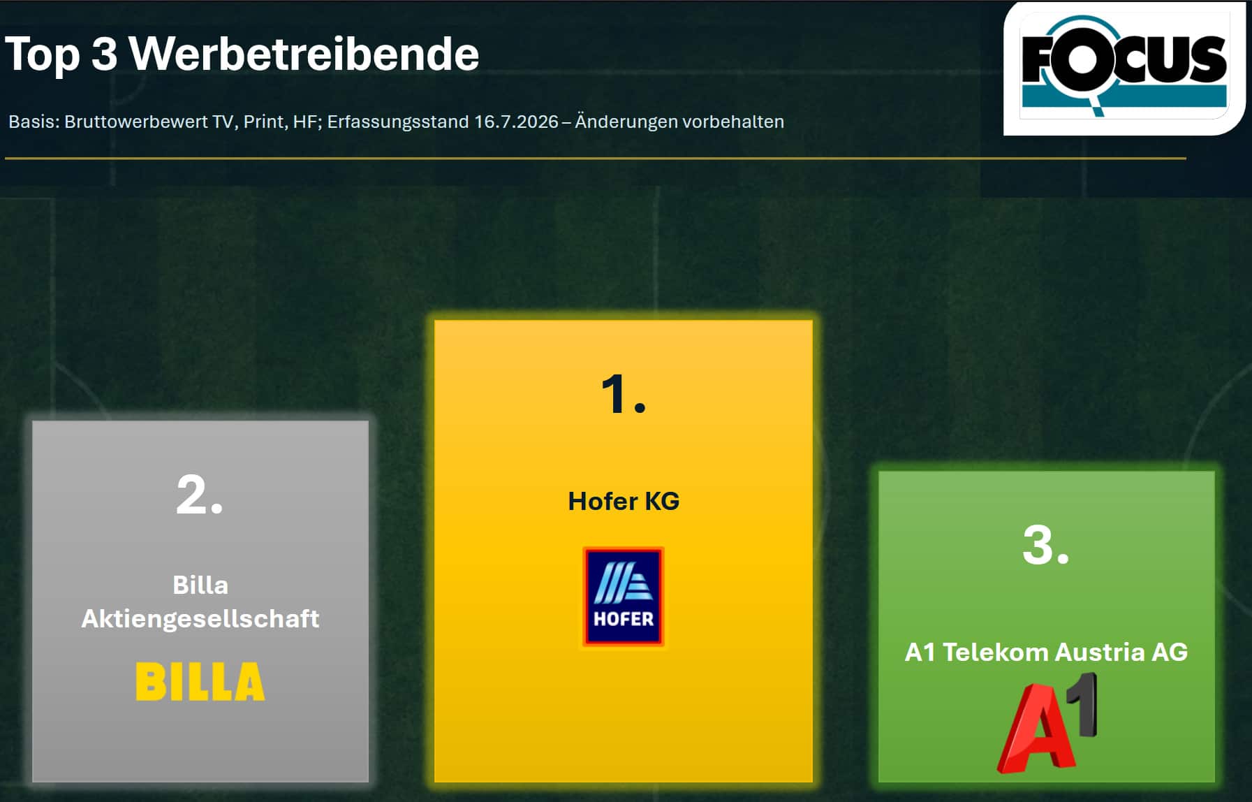 Focus Werbeanalyse Fußball-WM