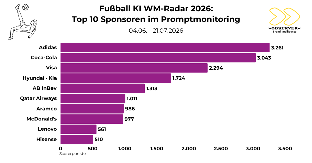 Top 10 Sponsoren im Promptmonitoring