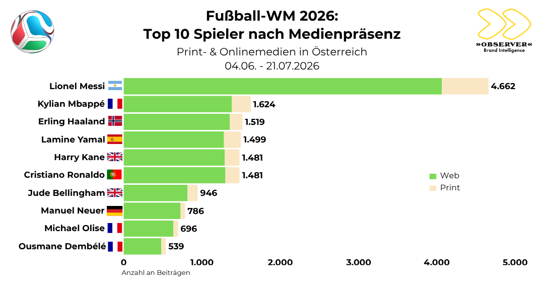 Top 10 Spieler nach Medienpräsenz (international)