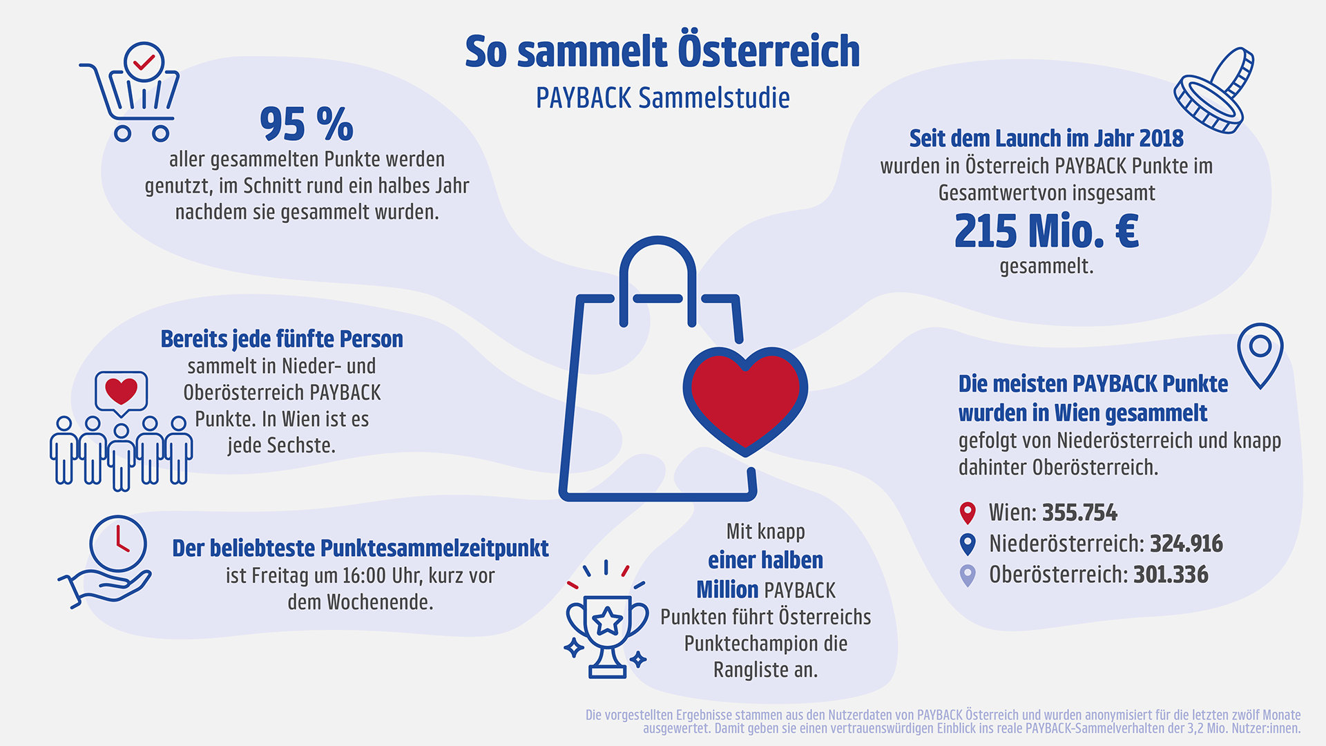 Sammelstudie Grafik
