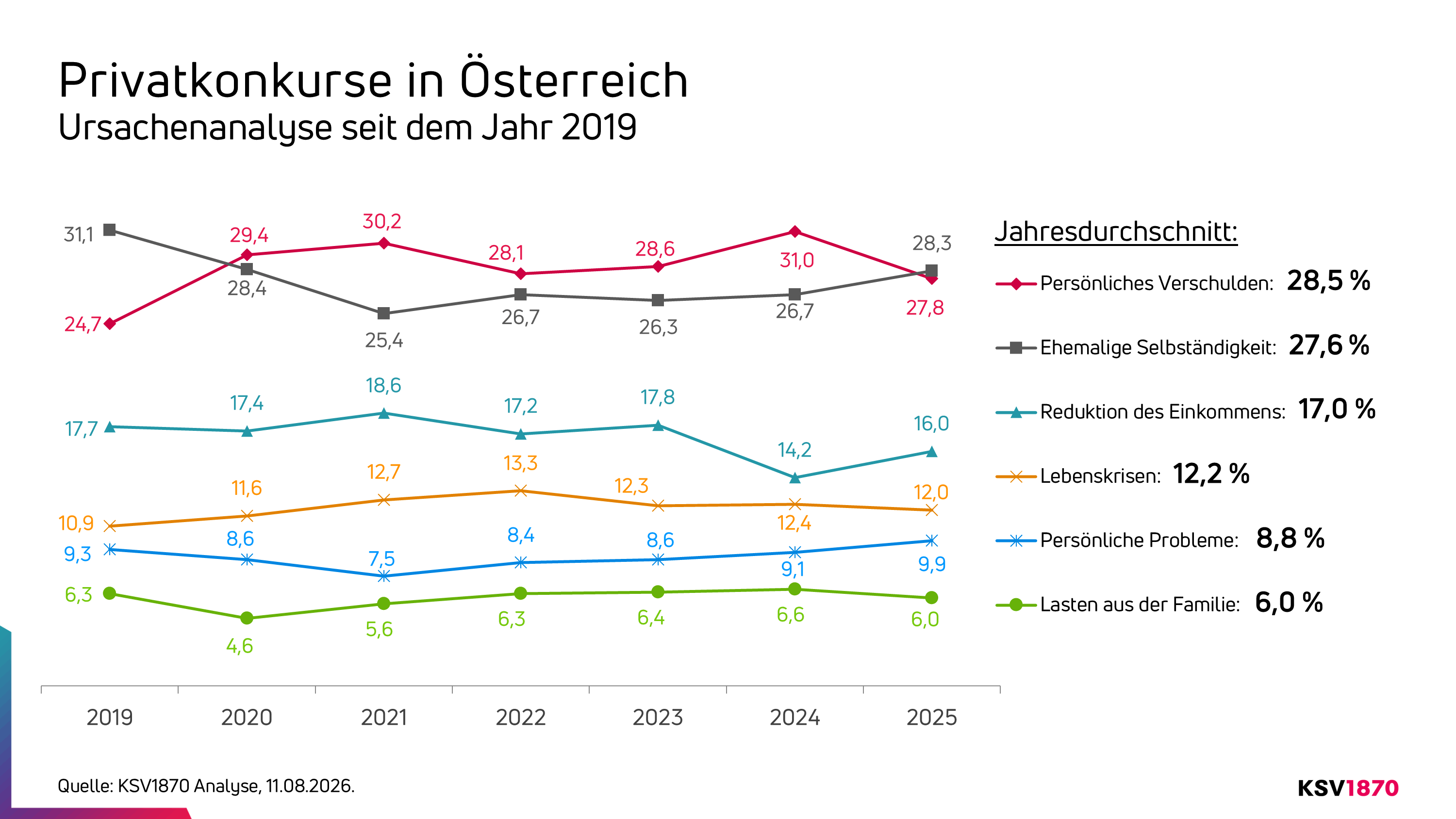 KSV1870 Privatkonkurse Jahresvergleich