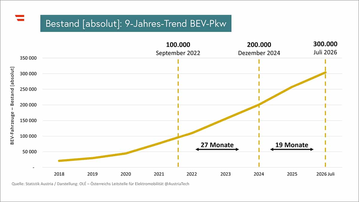 E-Auto Bestand August 2026