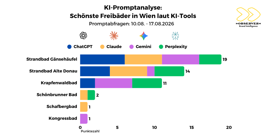 KI-Promptanalyse: Schönste Freibäder in Wien laut KI-Tools