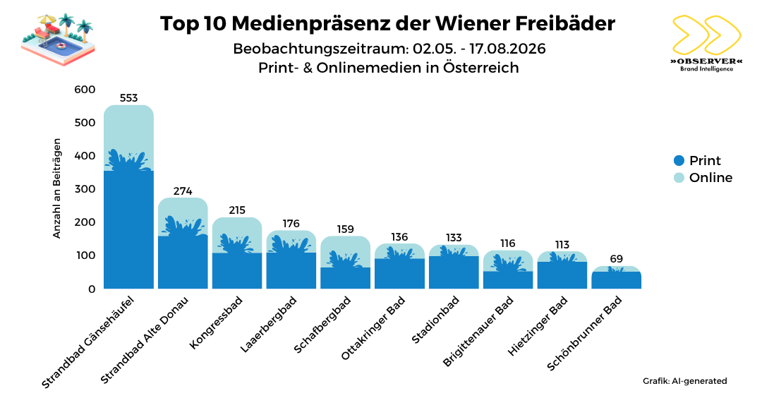 Top 10 Medienpräsenz der Wiener Freibäder