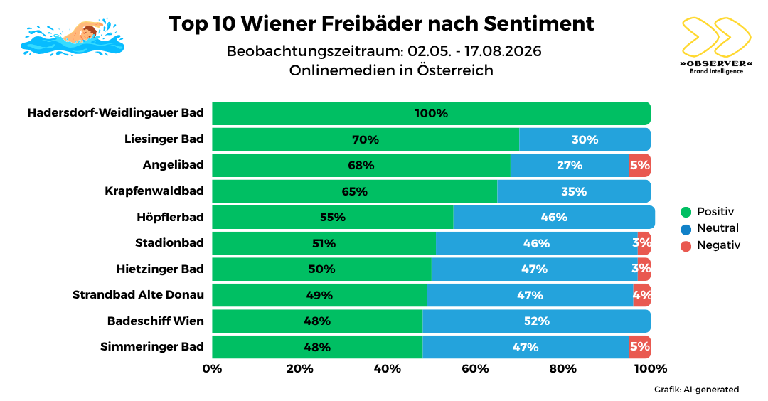 Top 10 Wiener Freibäder nach Sentiment