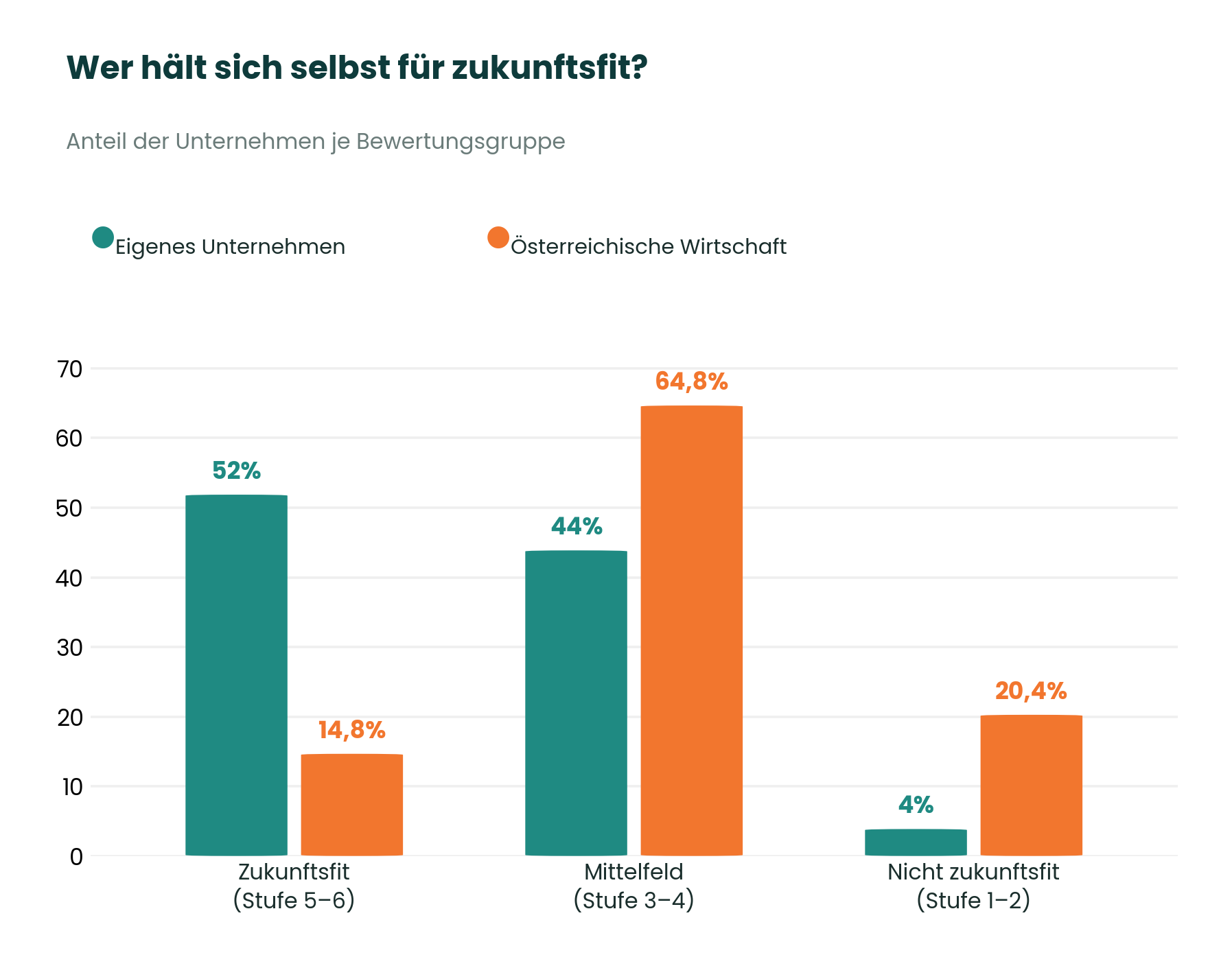 GRAFIK: Wer hält sich selbst für zukunftsfit?