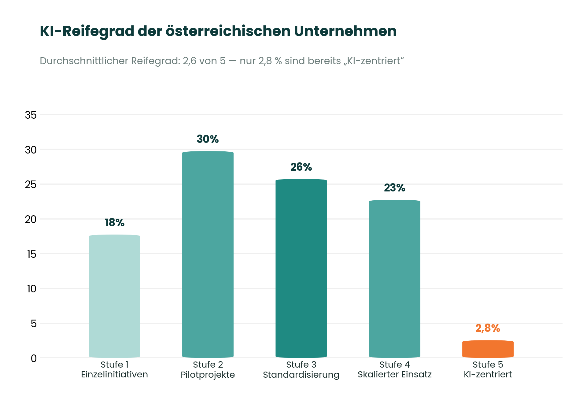 GRAFIK: KI-Reifegrad der österreichischen Unternehmen