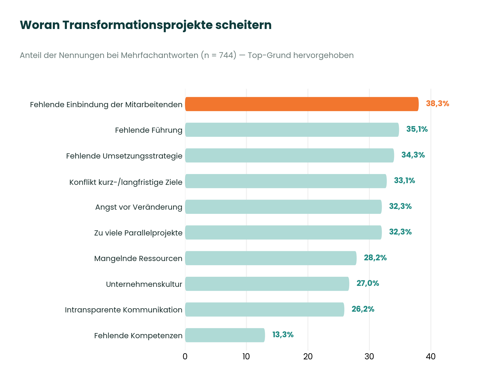 GRAFIK: Woran Transformationsprojekte scheitern