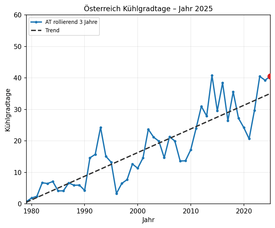 Kühlgradtage
