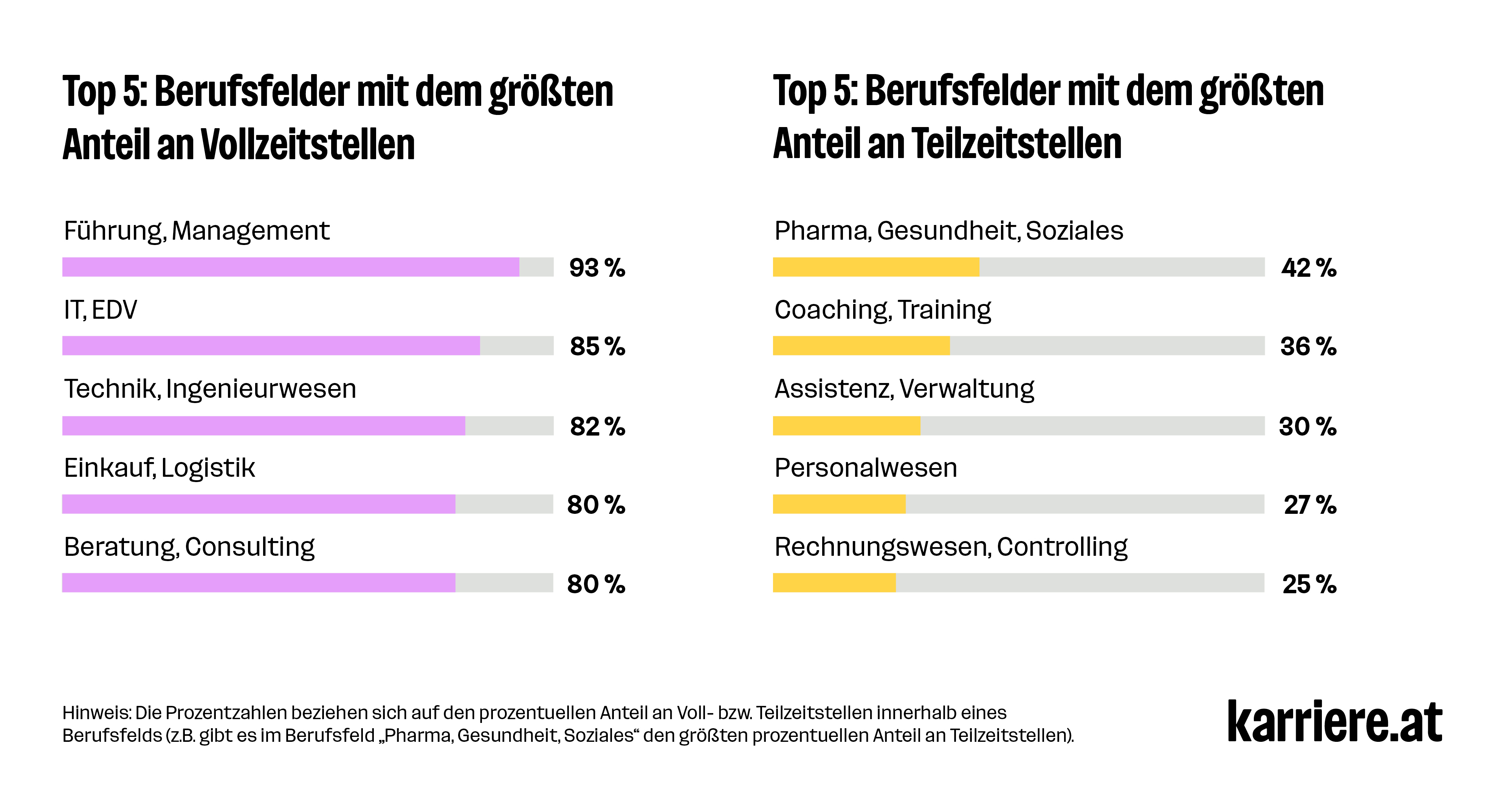 GRAFIK 2: Top 5 Berufsfelder mit dem größten Anteil an Voll- bzw. Teilzeitstellen