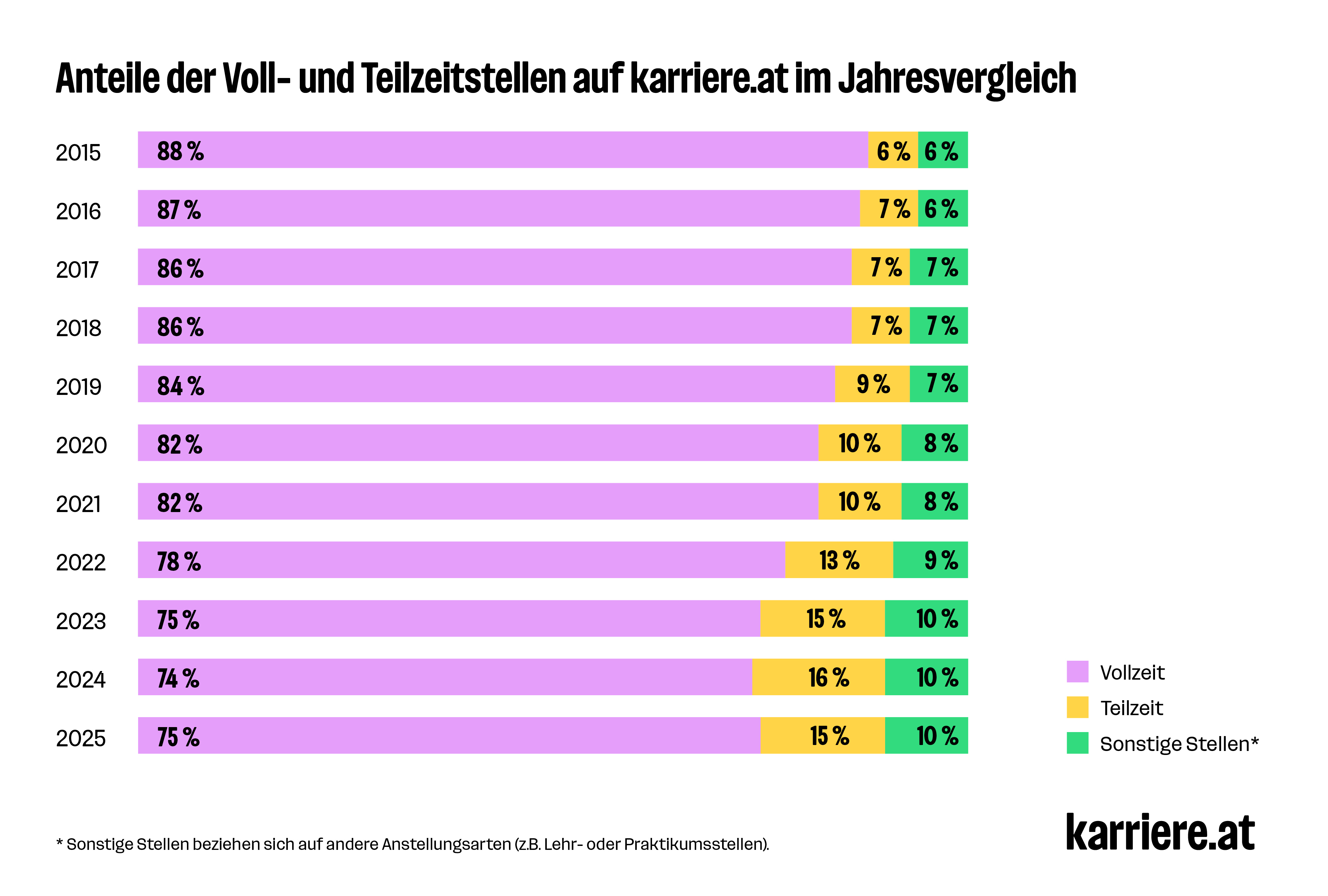 GRAFIK 1: Anteile der Voll- und Teilzeitstellen auf karriere.at im Jahresvergleich
