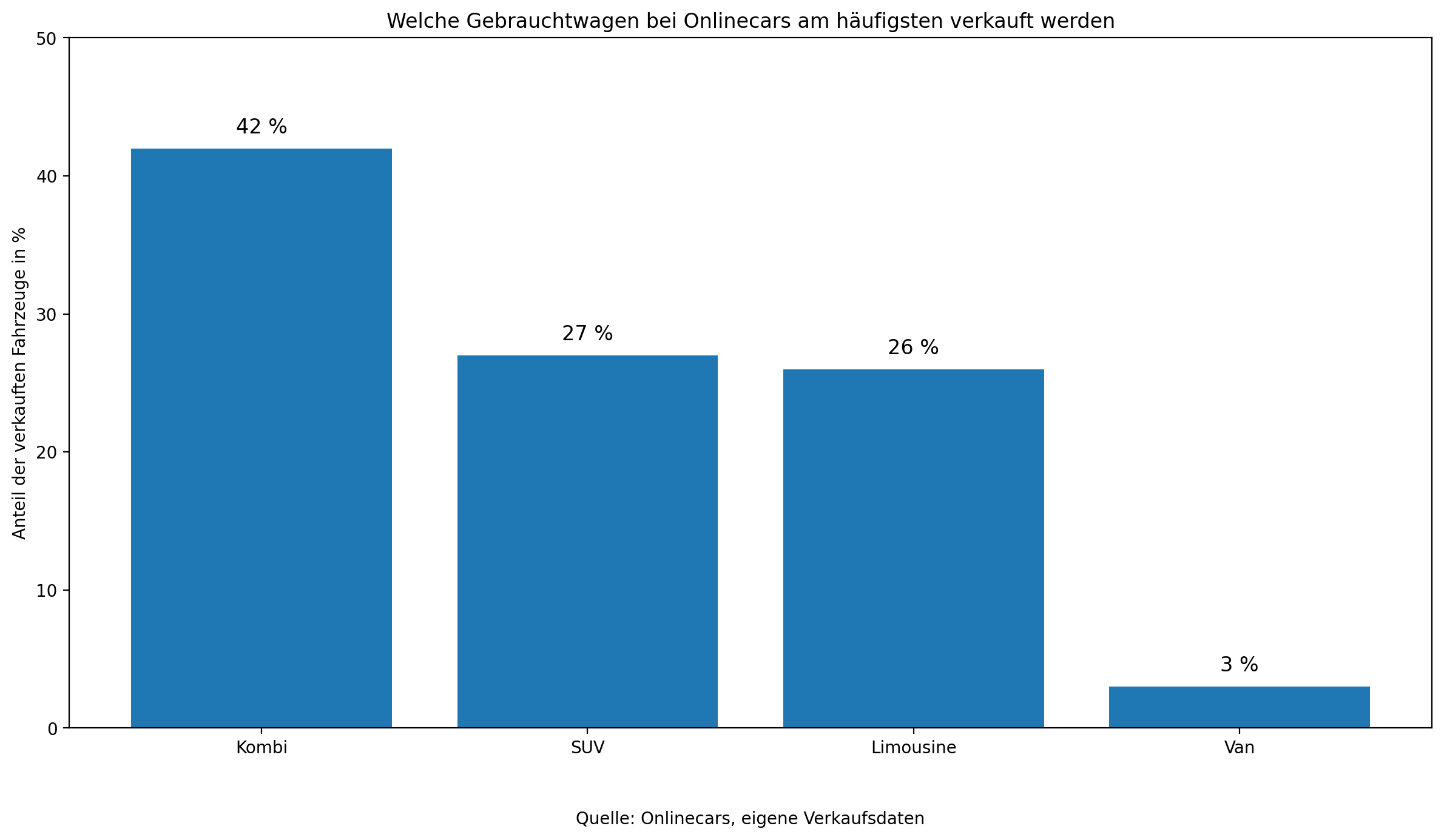 Gebrauchtwagen Karosserieform