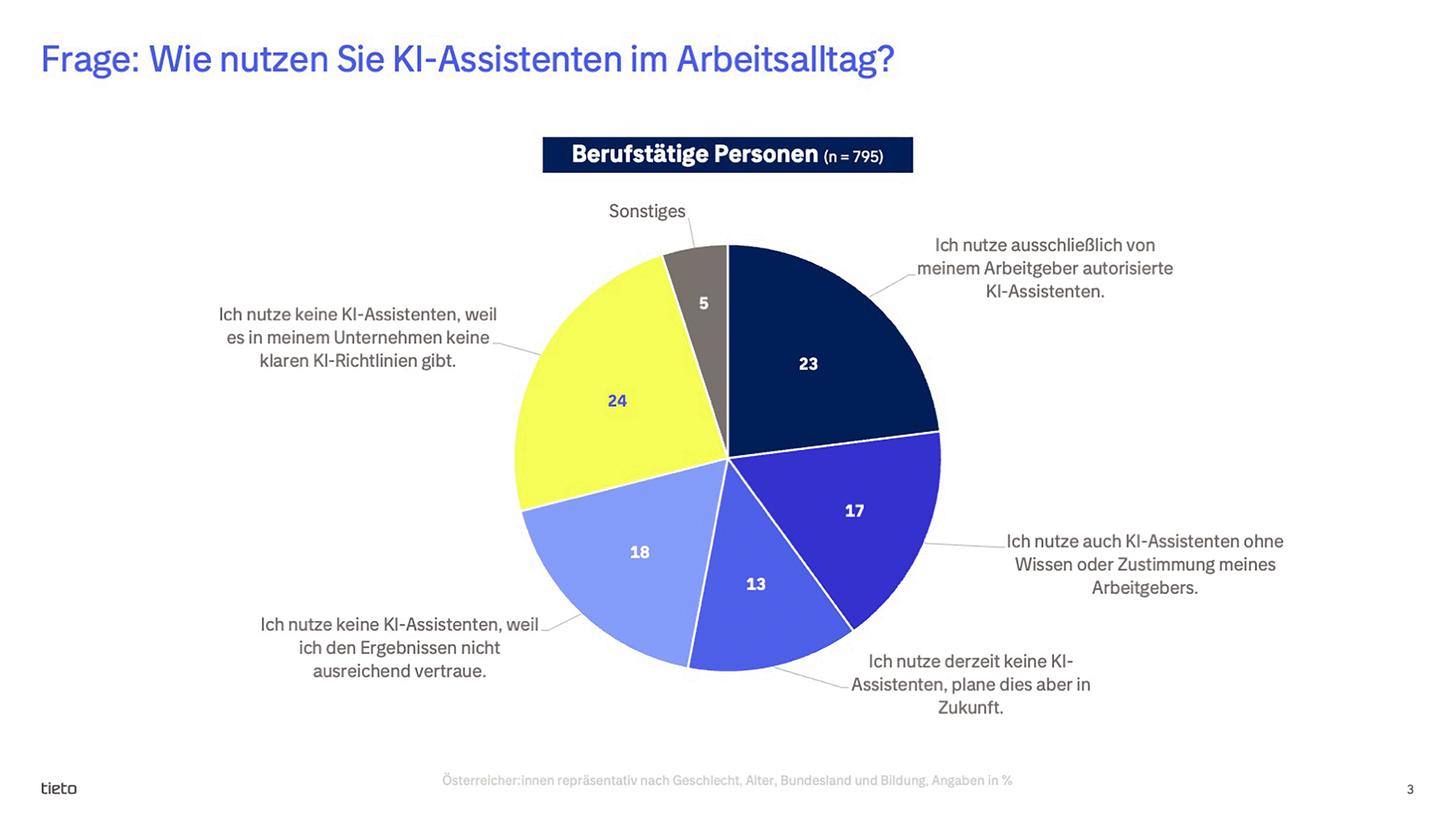 GRAFIK 1: Wie nutzen Sie KI-Assistenten im Arbeitsalltag?