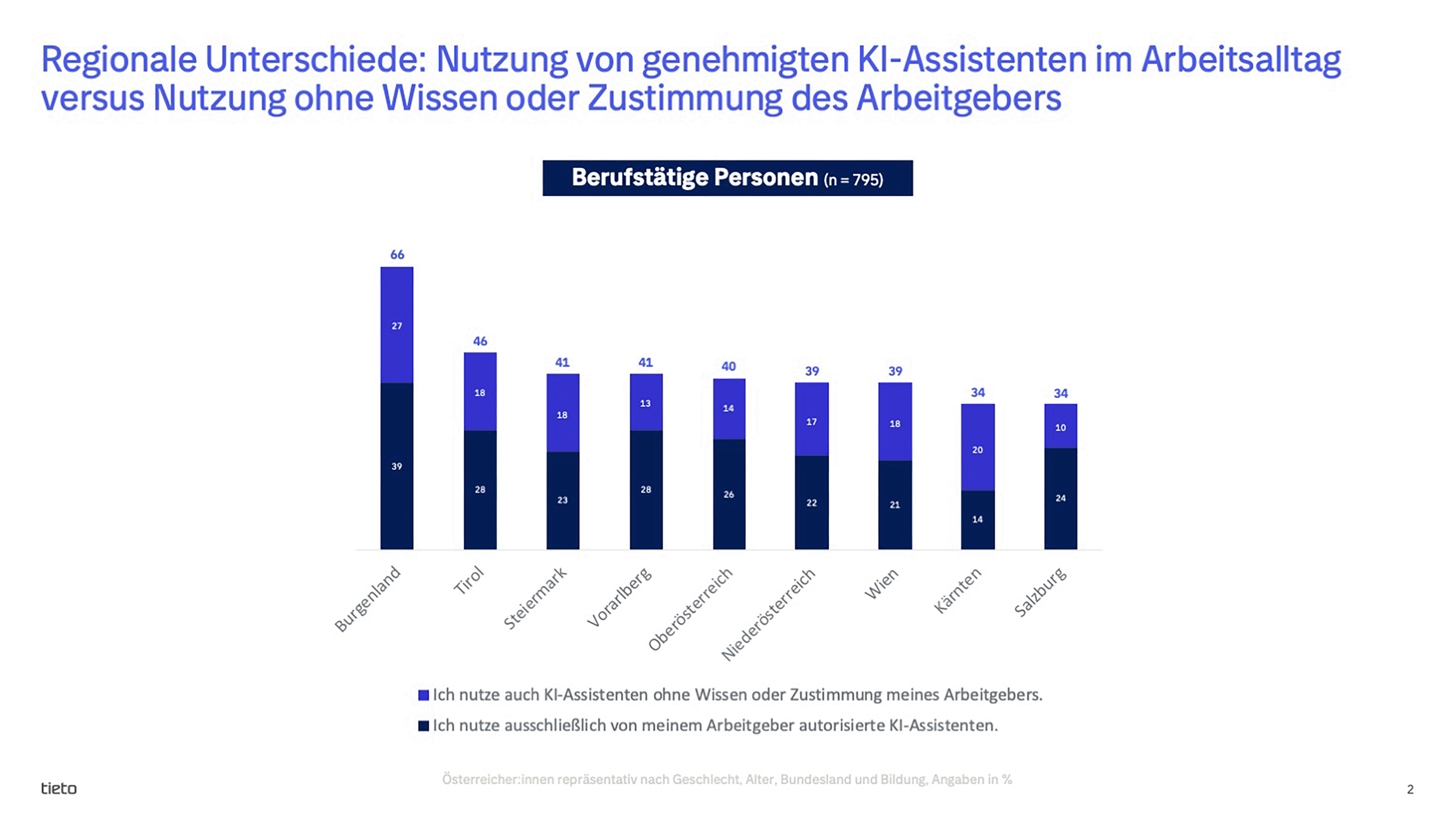 GRAFIK 2: Regionale Unterschiede - Nutzung von genehmigten KI-Assistenten im Arbeitsalltag versus Nutzung ohne Wissen oder Zustimmung des Arbeitgebers