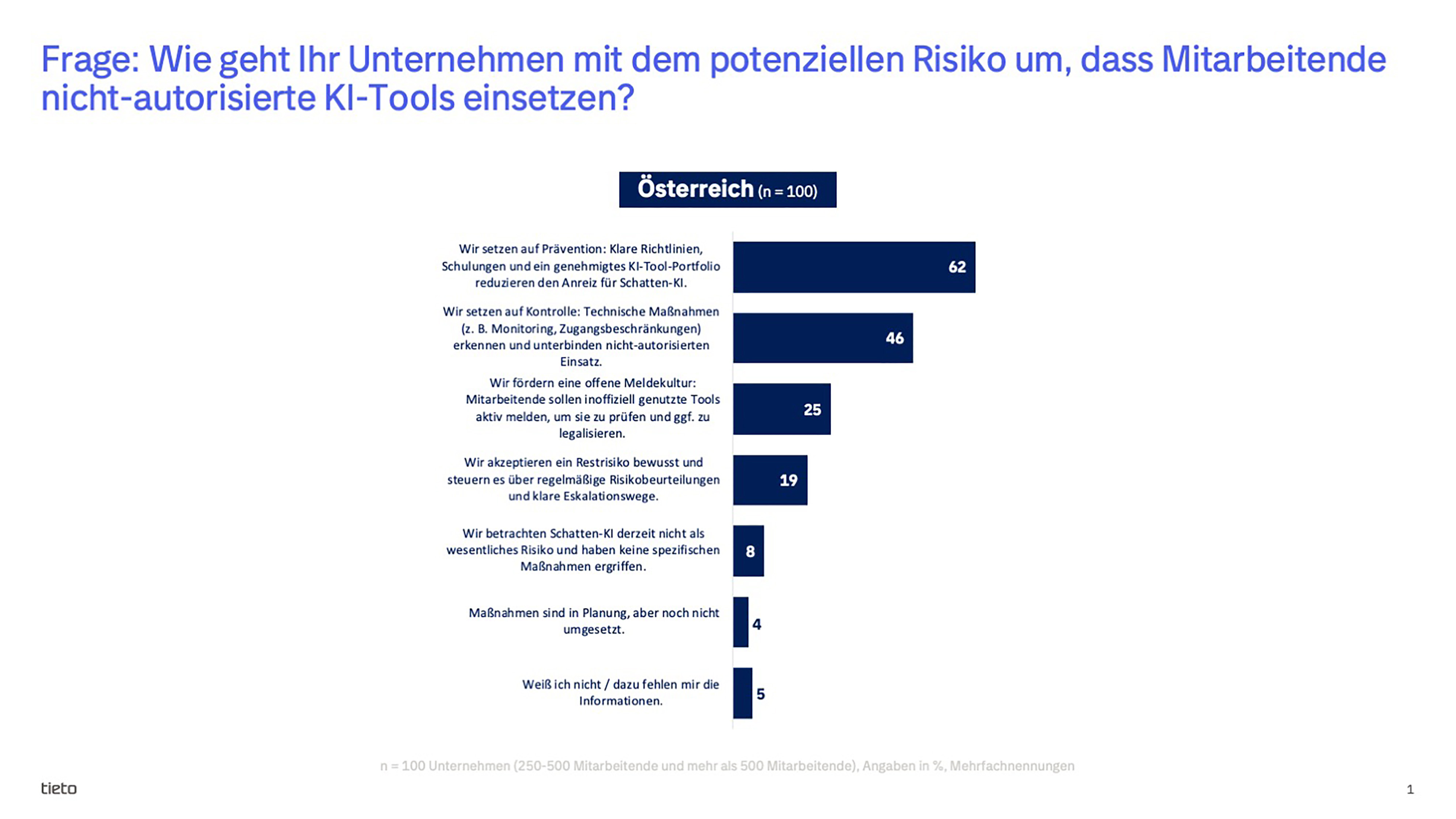 GRAFIK 3: Wie geht Ihr Unternehmen mit dem potenziellen Risiko um, dass Mitarbeitende nicht-autorisierte KI-Tools einsetzen?