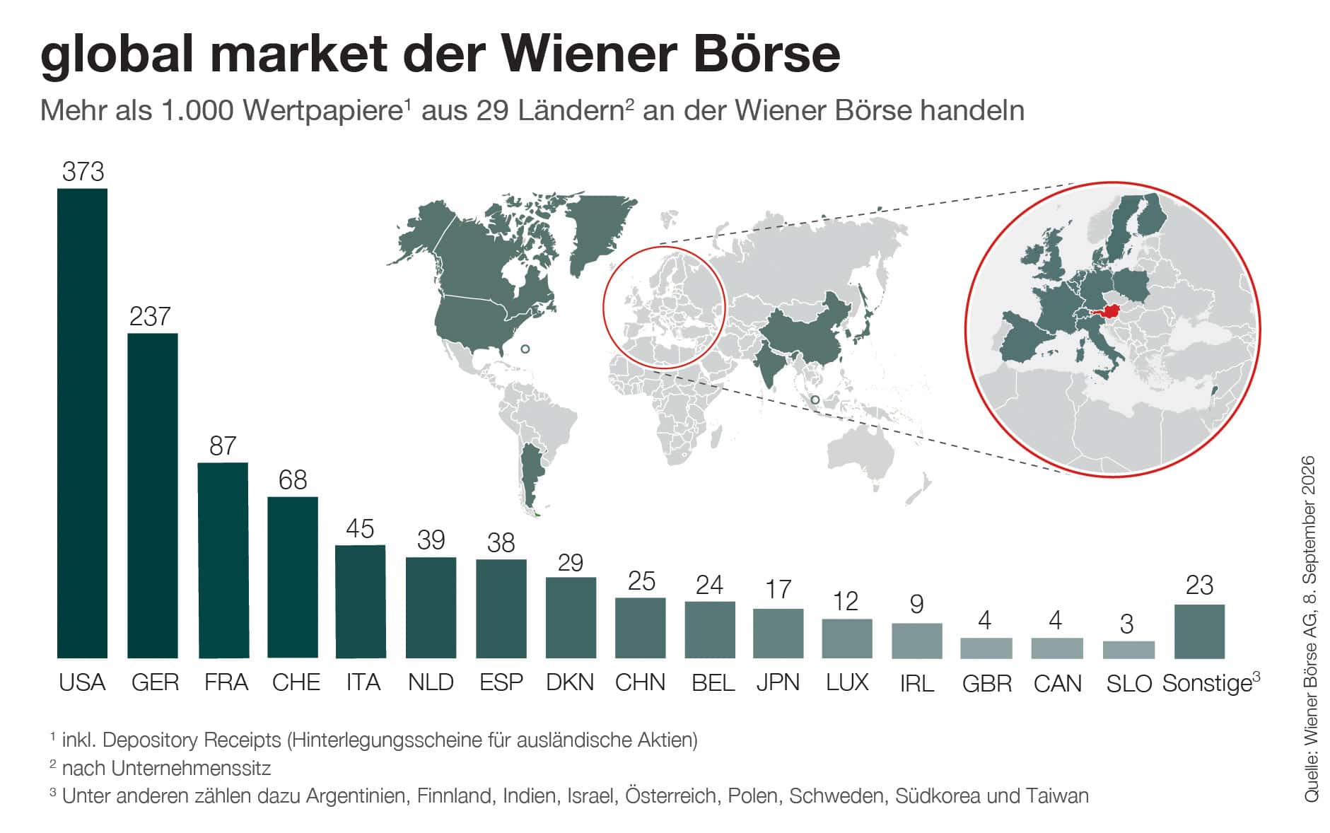Wiener Börse global market