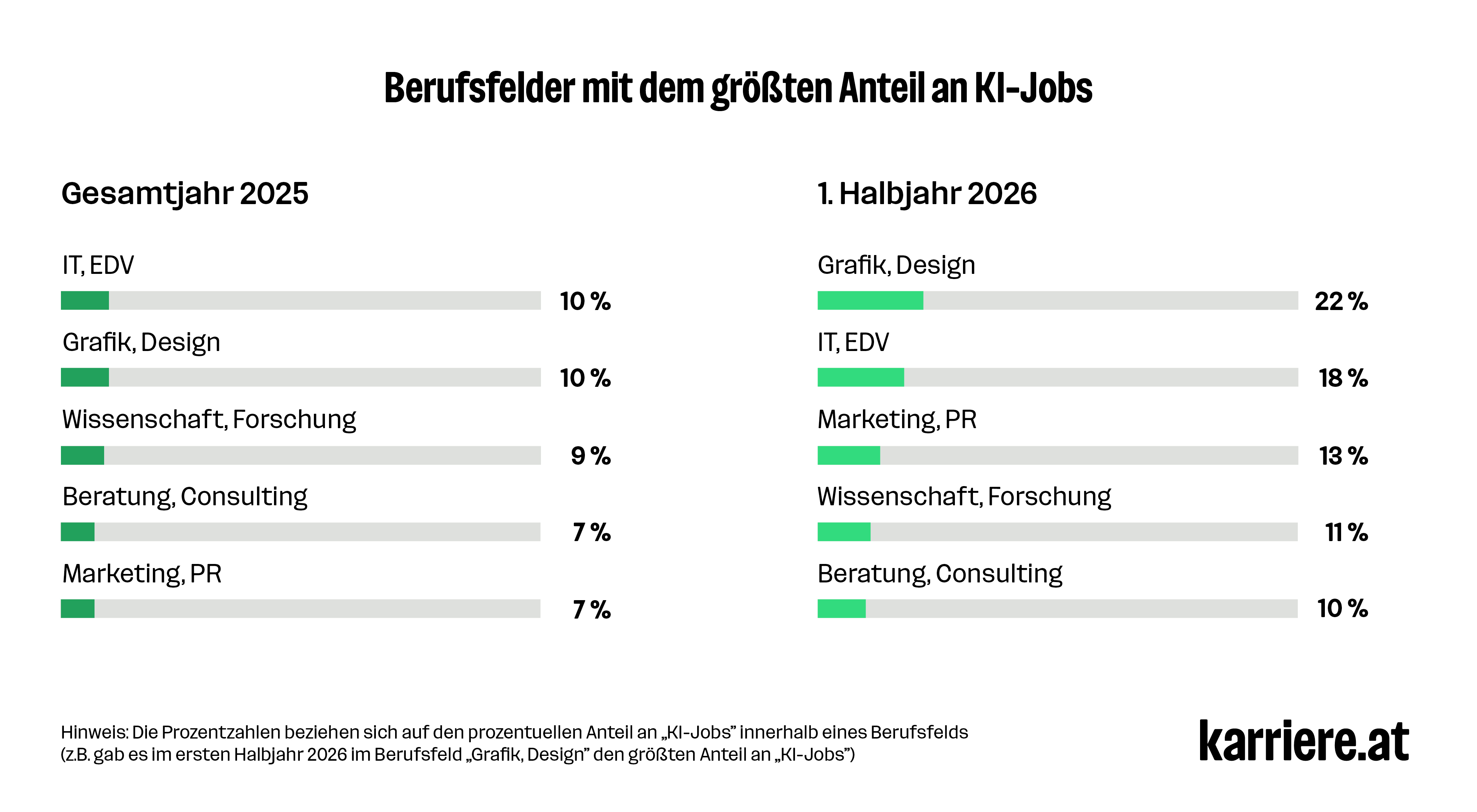 GRAFIK 2: Berufsfelder mit dem größten Anteil an KI-Jobs