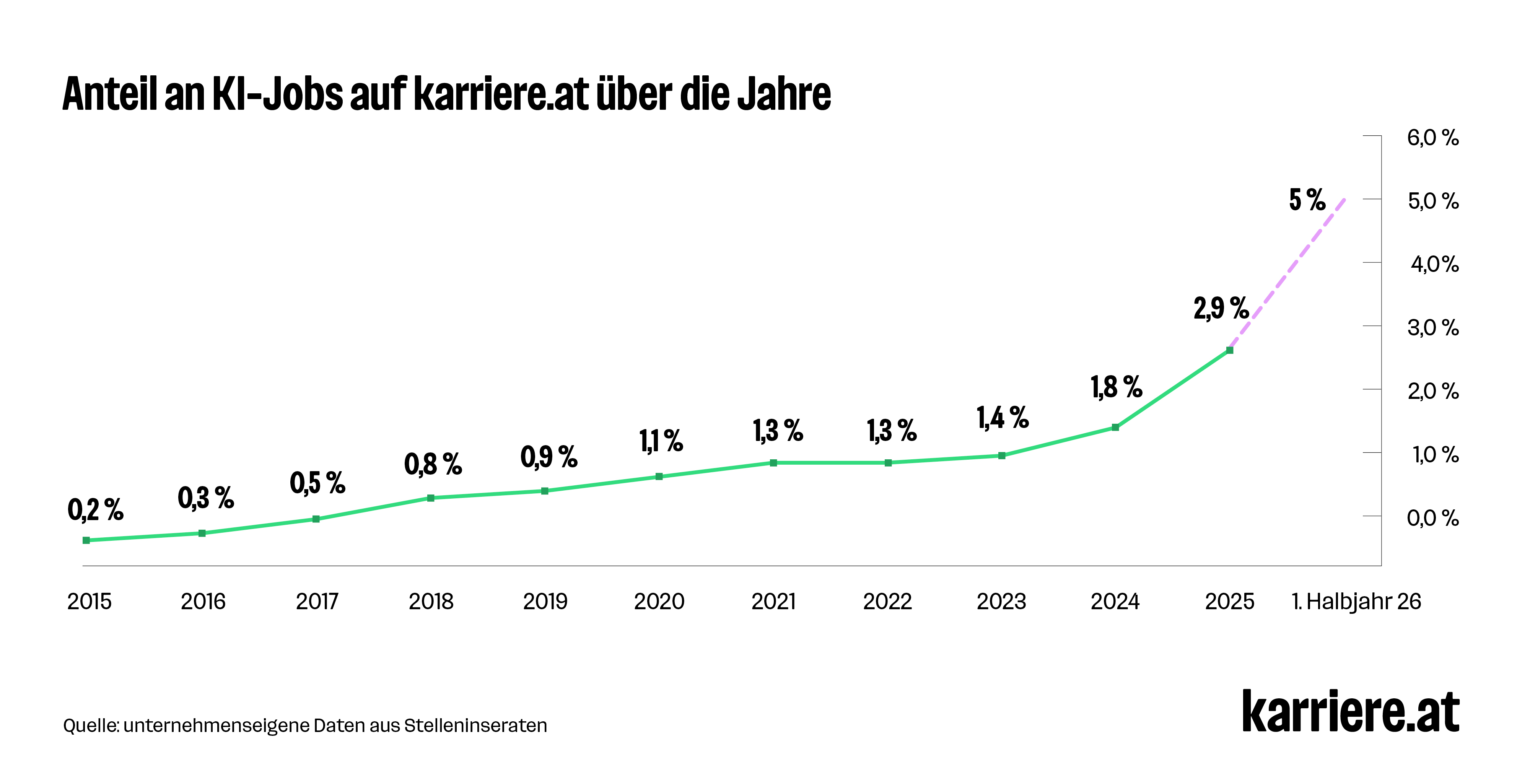GRAFIK 1_Anteil an KI-Jobs auf karriere.at über die Jahre