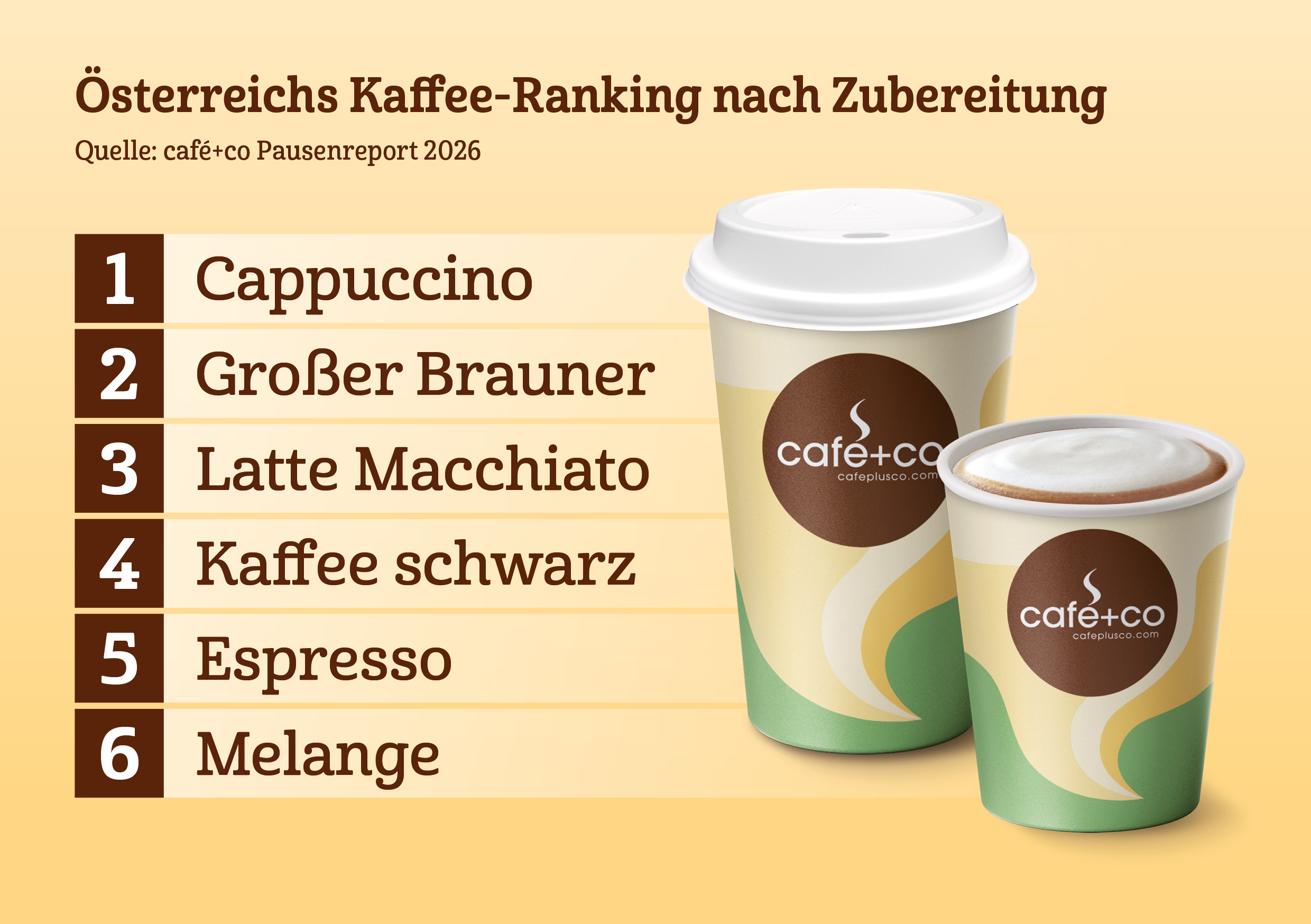 GRAFIK: Österreichs Kaffee-Ranking nach Zubereitung