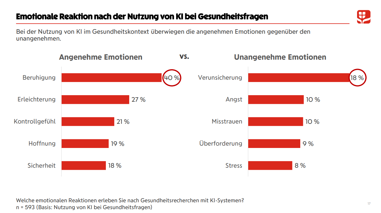 GRAFIK 1: Emotionale Reaktion nach der Nutzung von KI bei Gesundheitsfragen