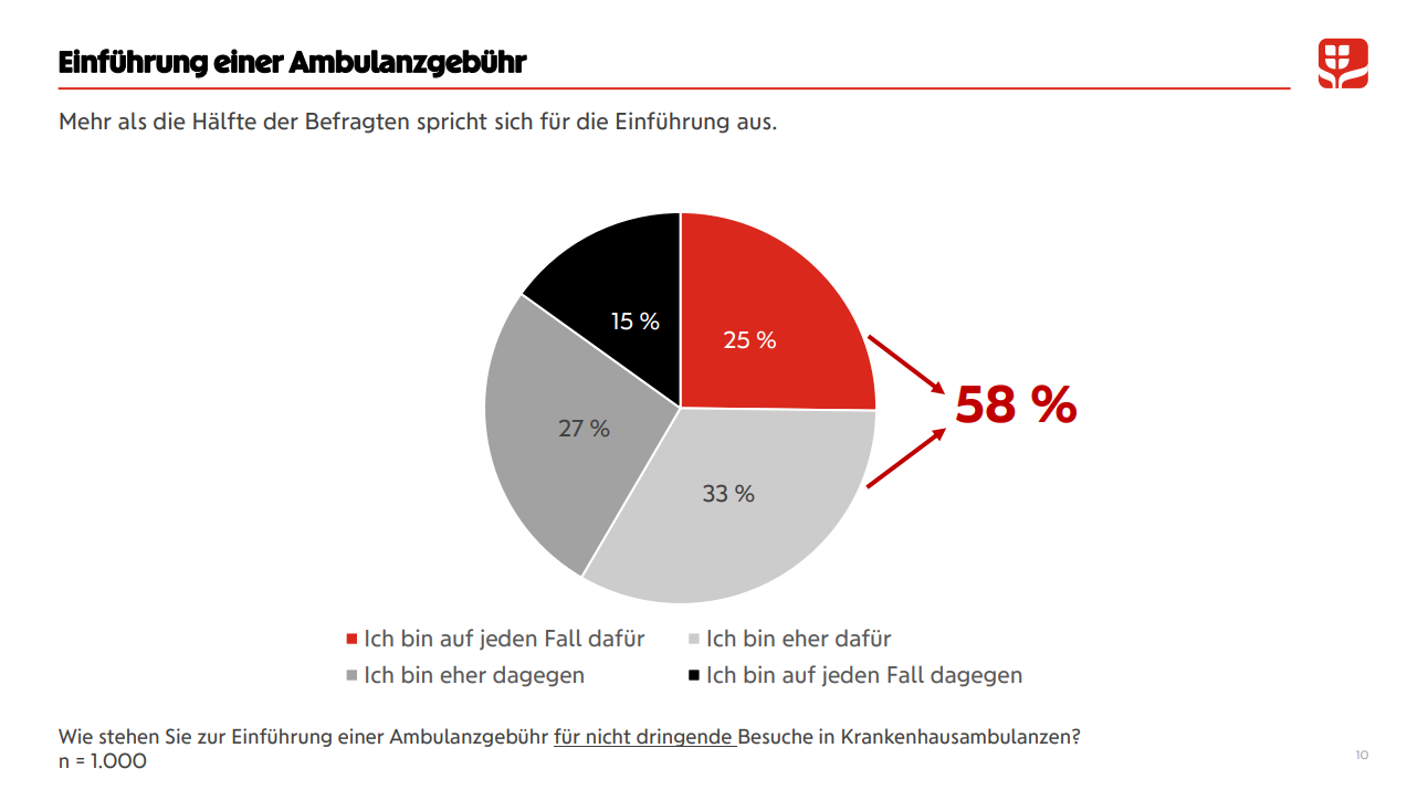 GRAFIK 2: Einführung einer Ambulanzgebühr