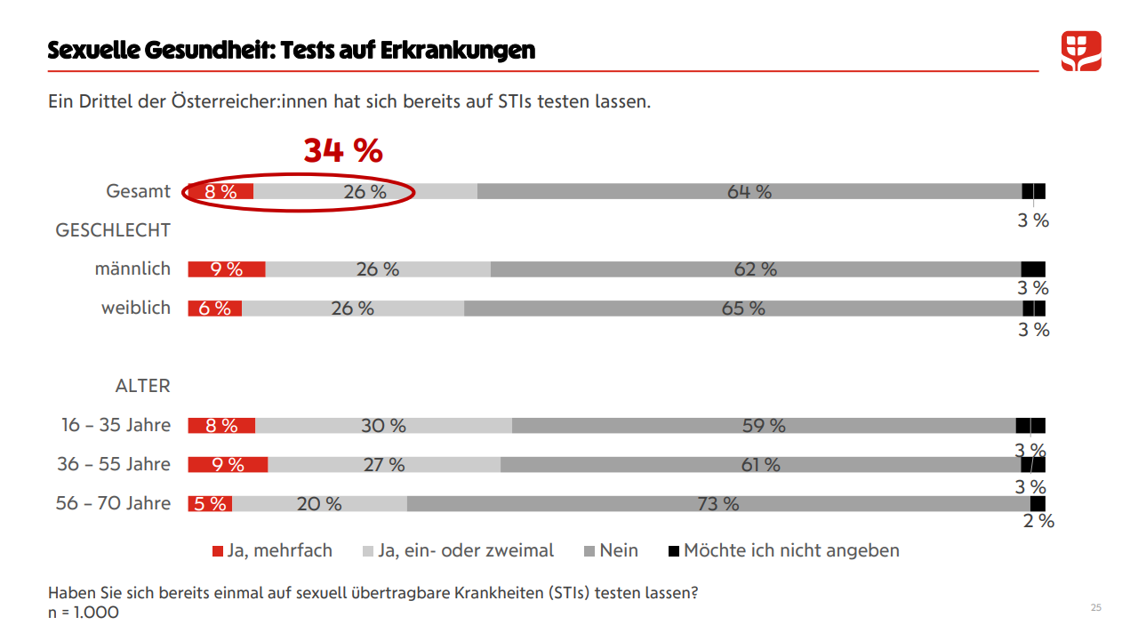 GRAFIK 3: Sexuelle Gesundheit: Tests auf Erkrankungen